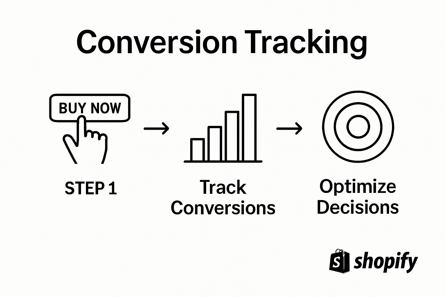 Three-step Shopify conversion tracking infographic