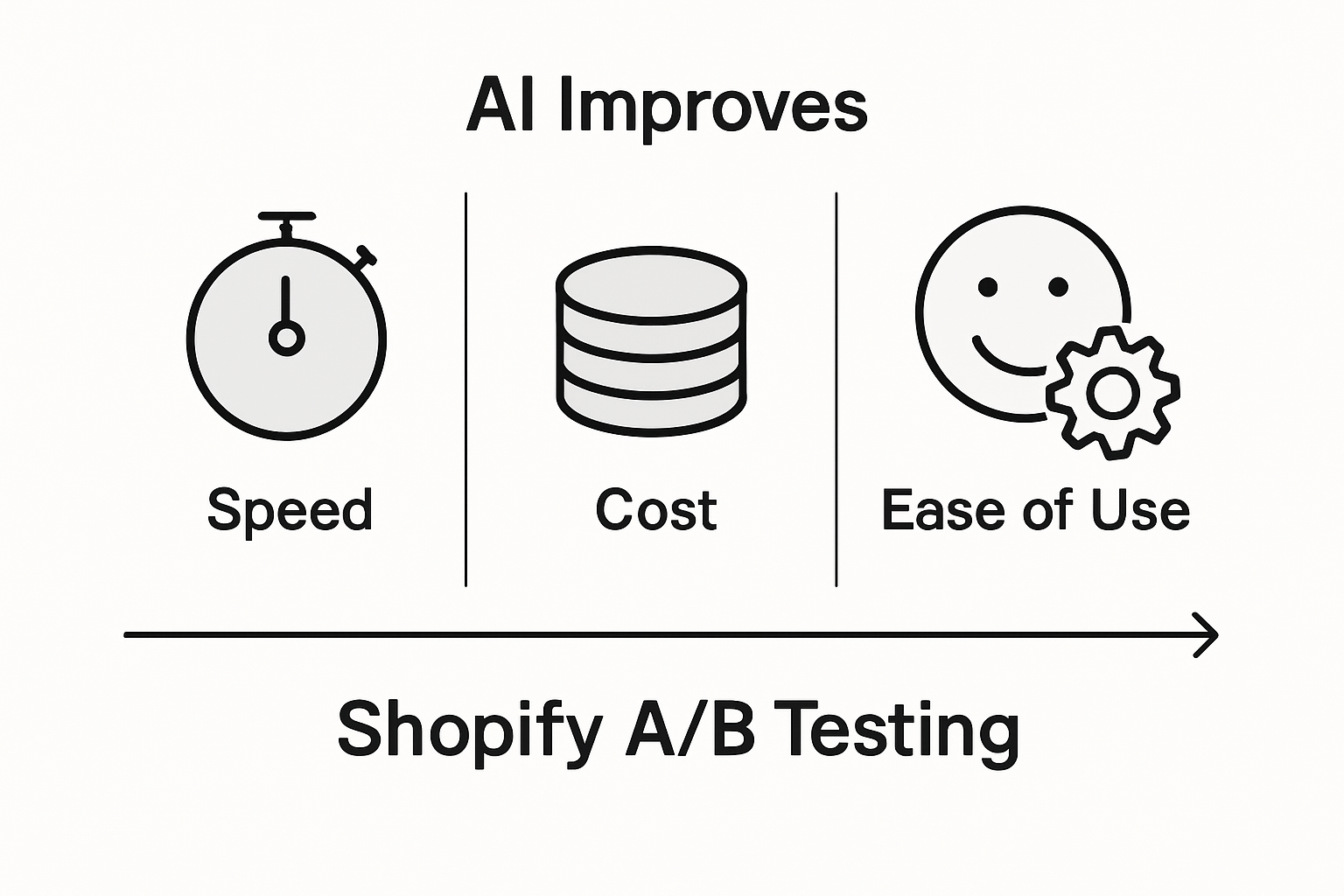 Infographic comparing AI advantages in A/B testing