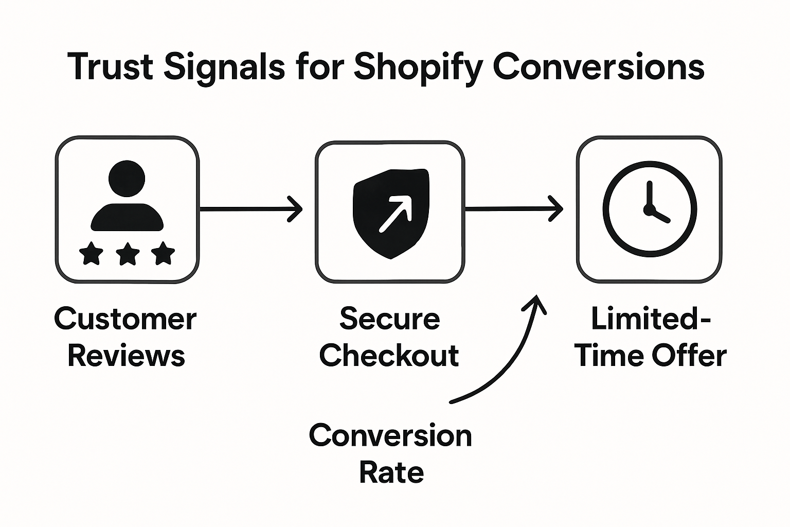 Infographic on trust signals boosting conversion