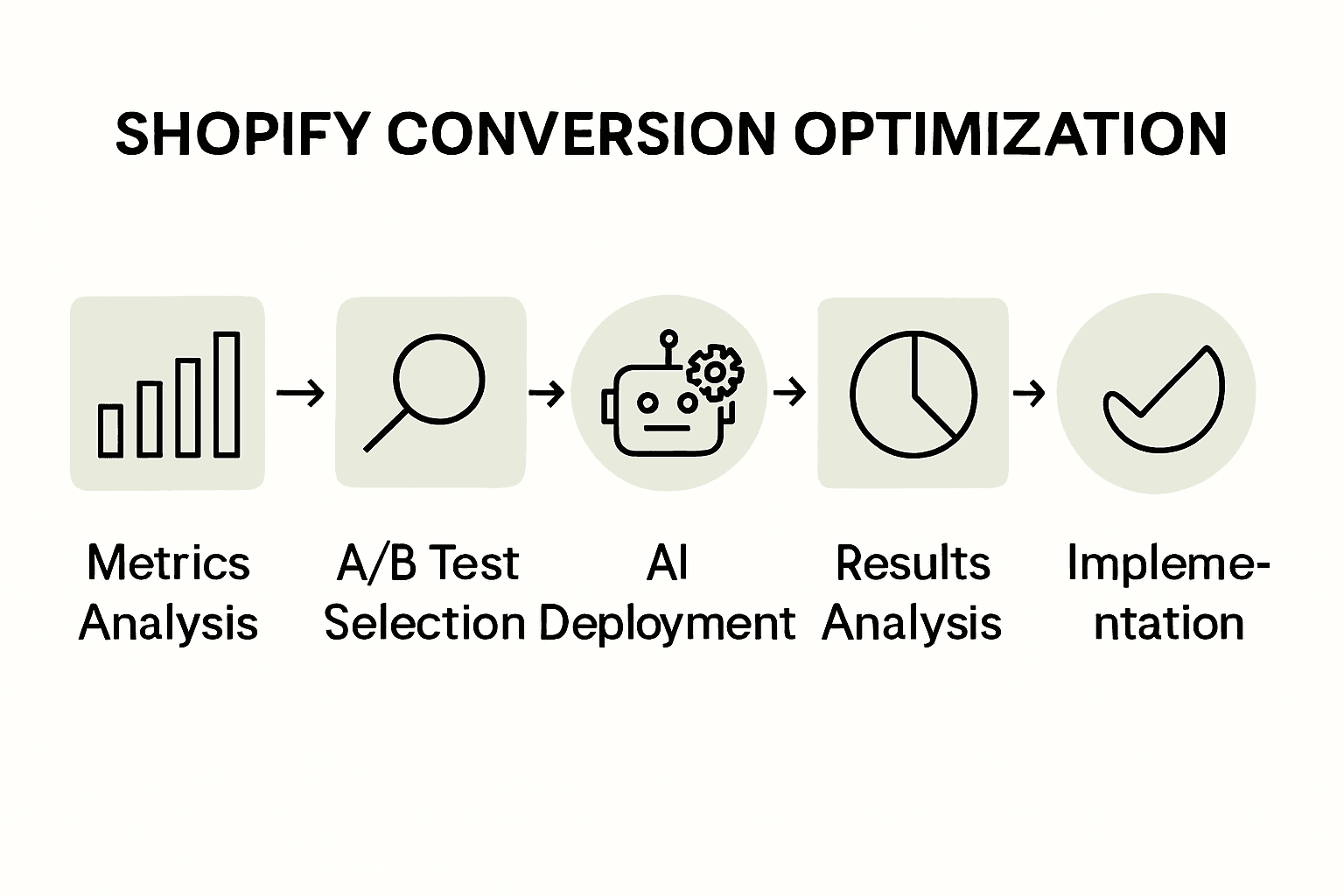 5-step Shopify conversion optimization workflow infographic