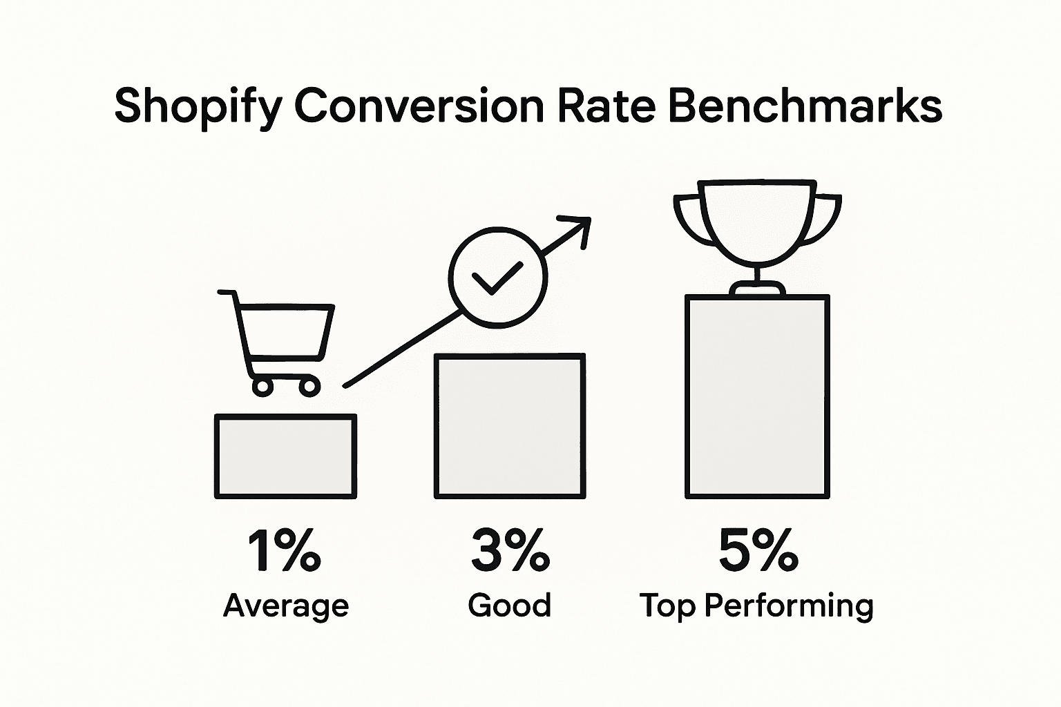 Bar chart shows Shopify conversion rate levels