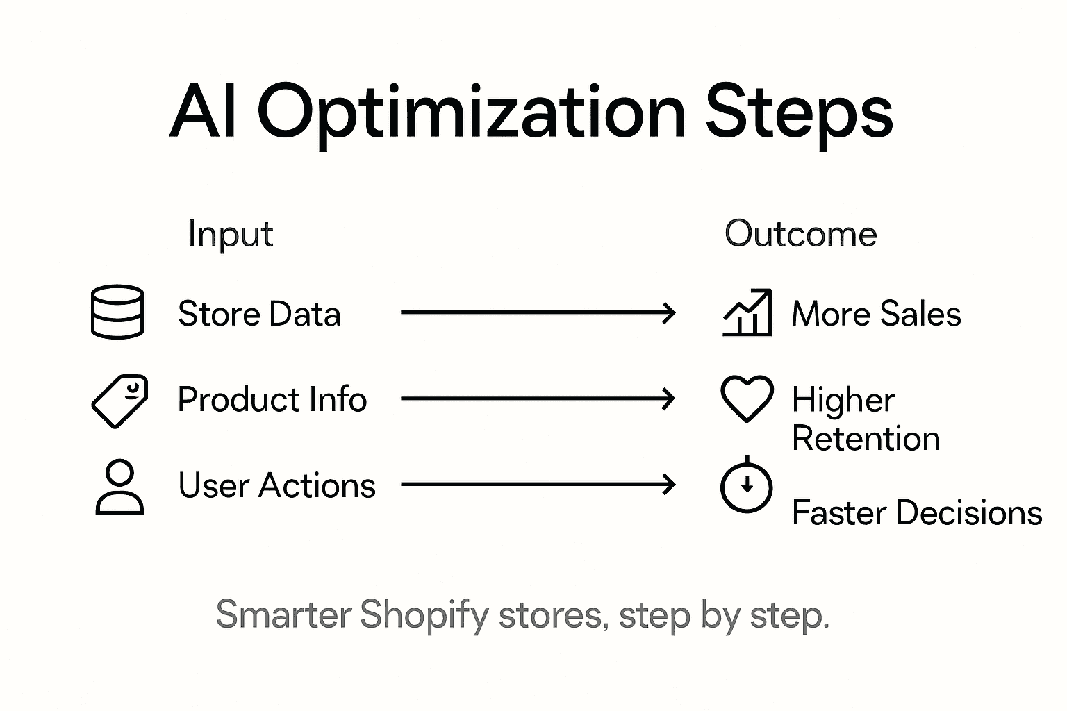 Infographic showing AI-powered Shopify optimization steps