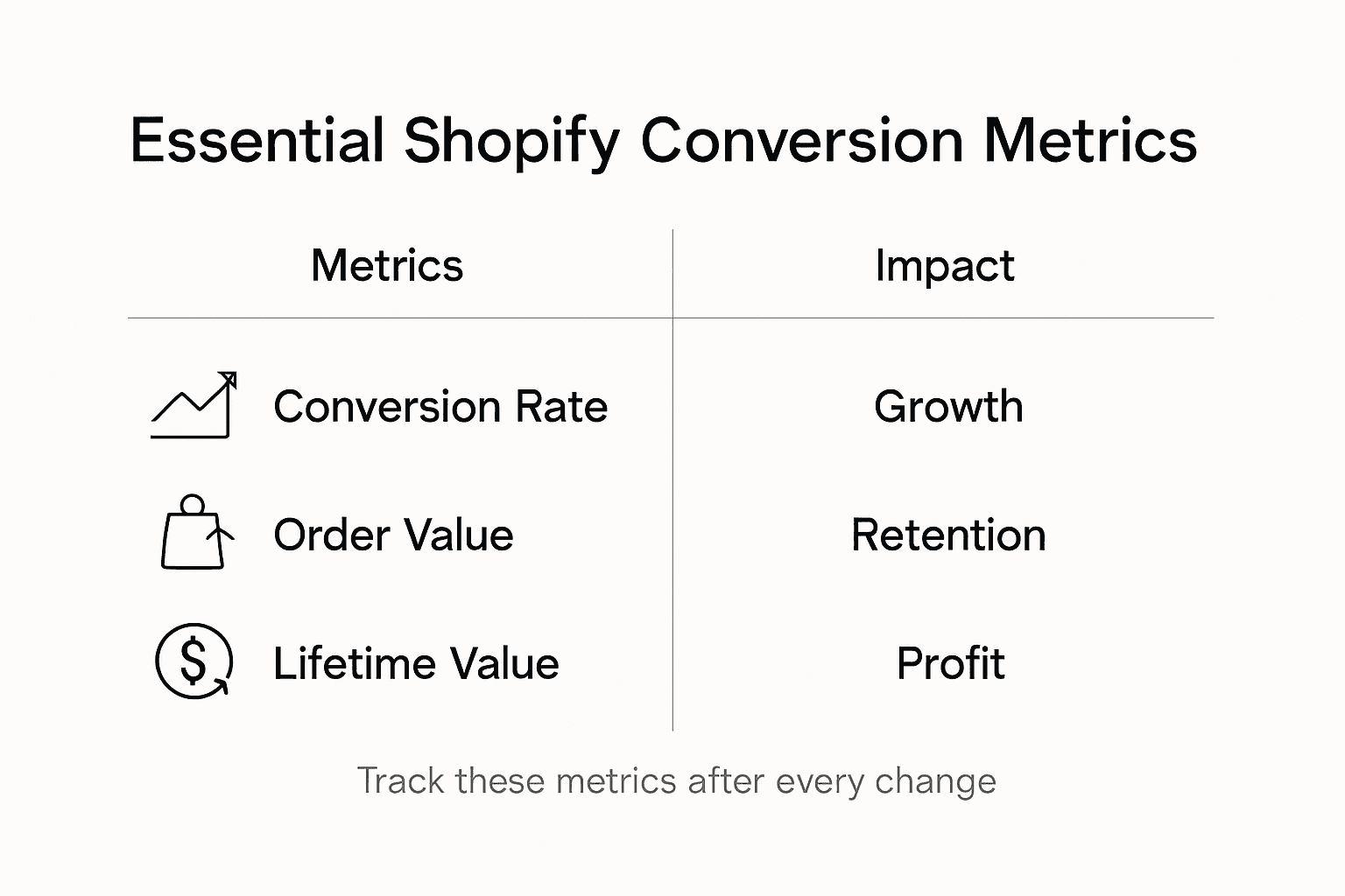 Infographic showing Shopify conversion metrics