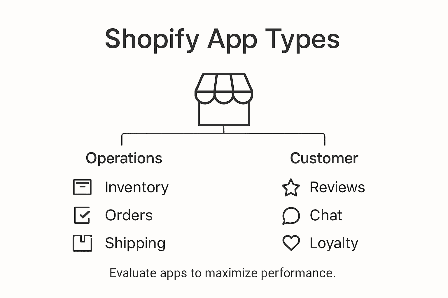 Infographic highlighting types of Shopify apps