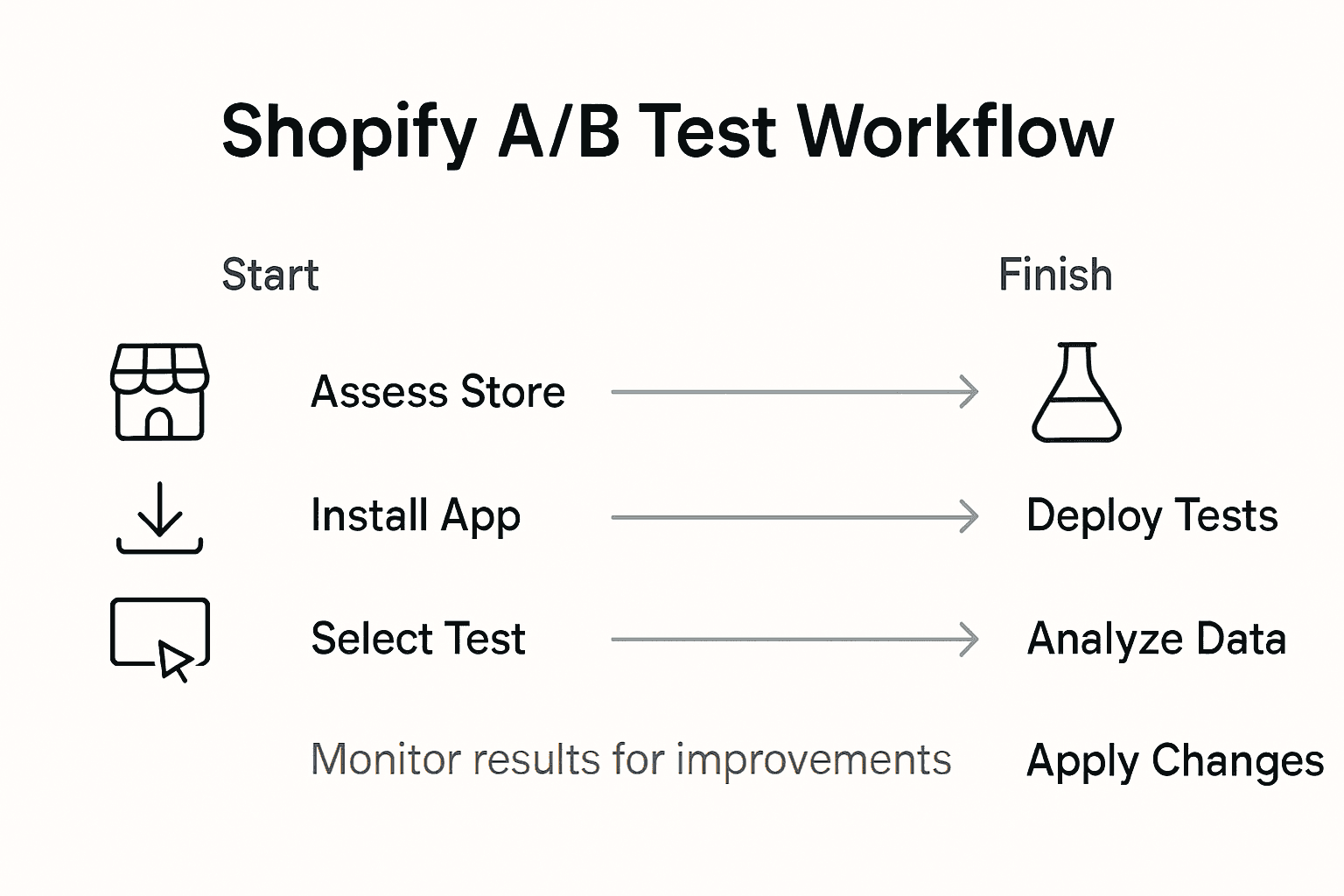 Infographic summarizes Shopify A/B test workflow