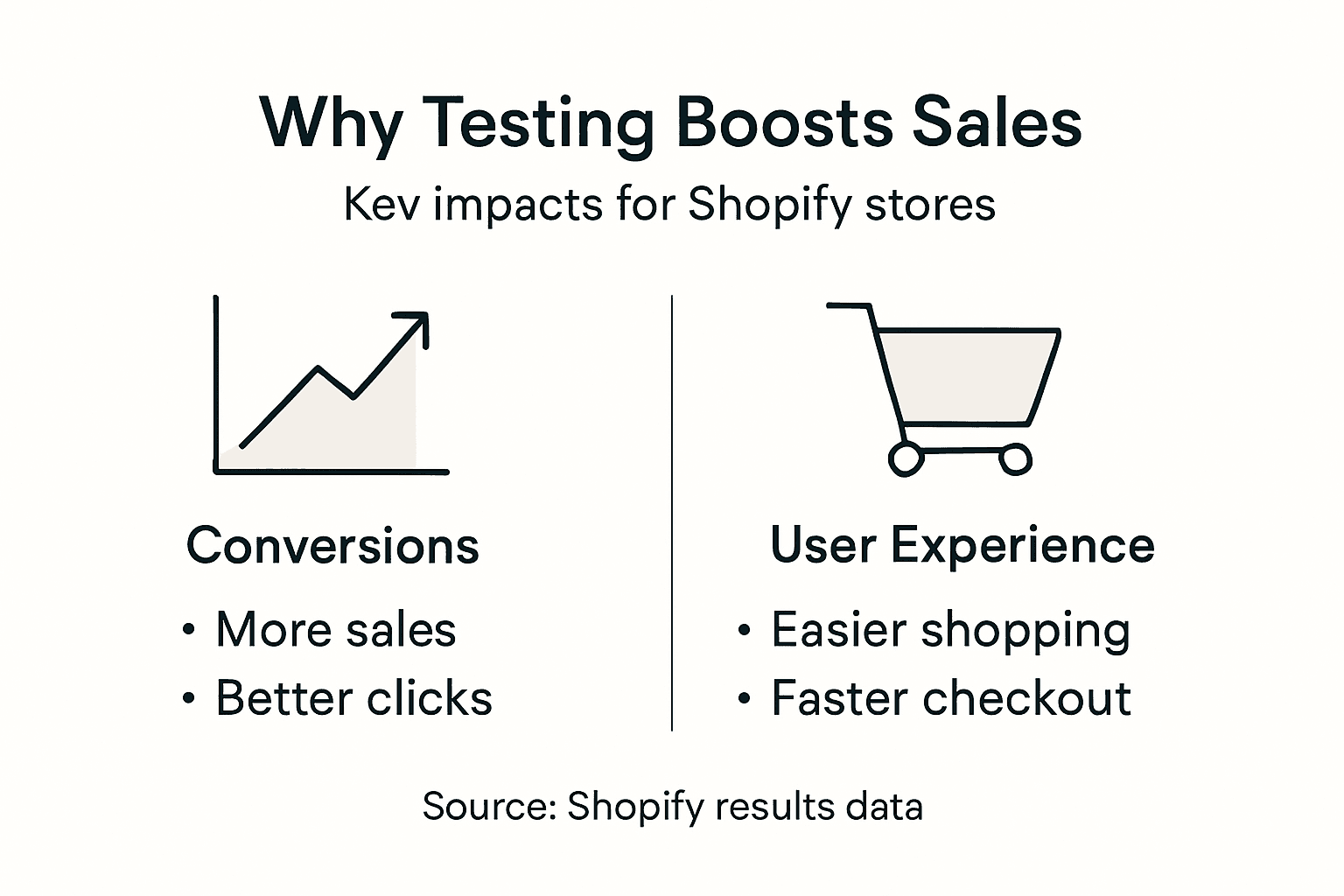 Infographic: Shopify testing boosts sales