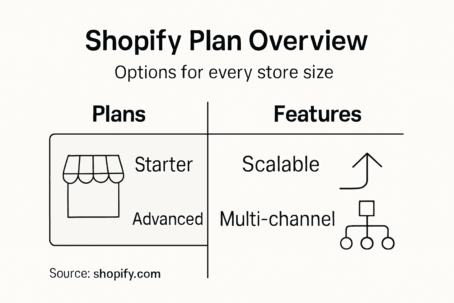 Infographic summarizing Shopify pricing and features