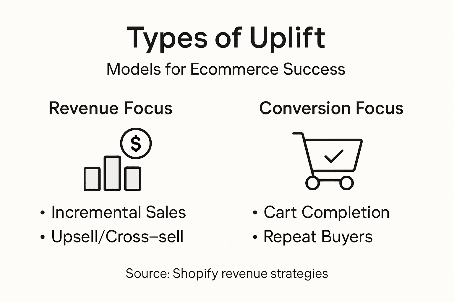 Infographic explaining types of ecommerce revenue uplift