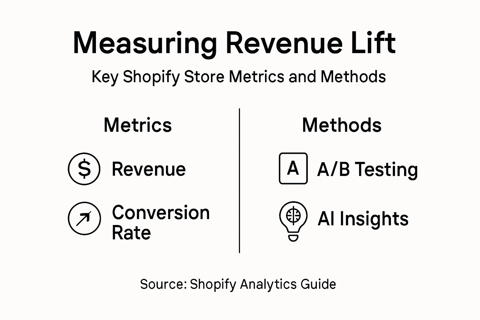 Infographic about Shopify revenue lift metrics and methods