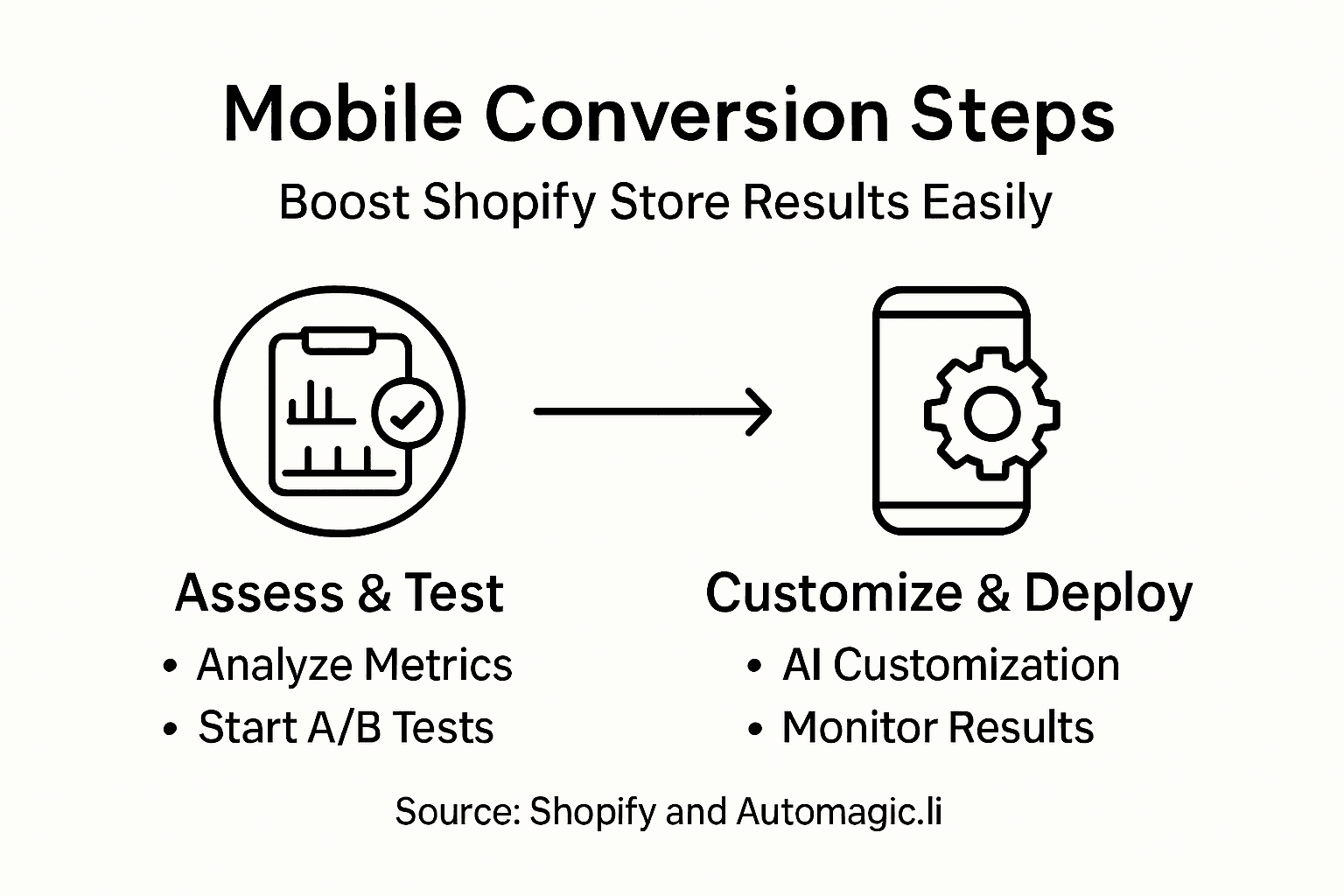 Infographic of steps for Shopify mobile conversion