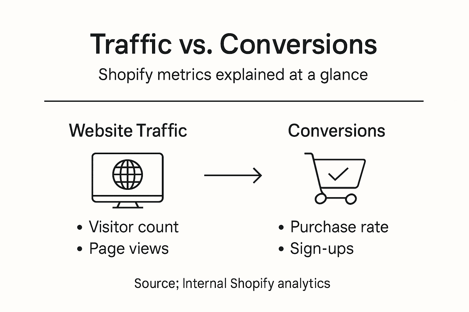 Infographic comparing traffic and conversions