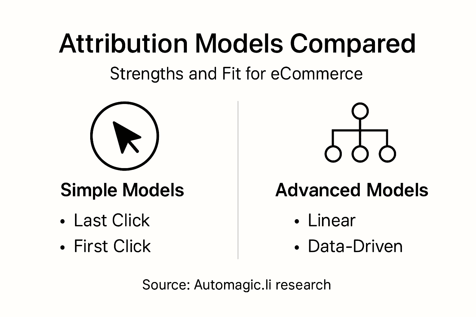 Infographic comparing revenue attribution models