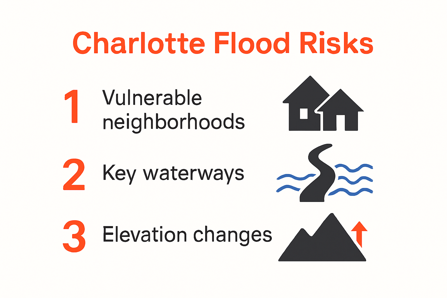 Charlotte flood risk map with waterways and elevation zones
