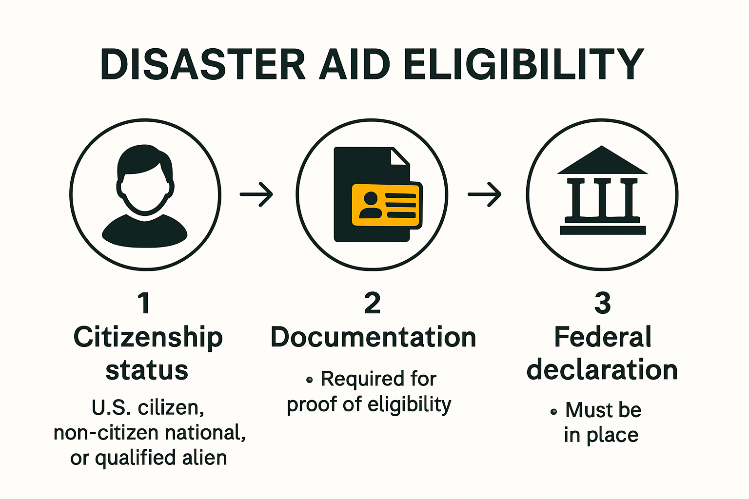 Infographic outlining disaster aid eligibility and process