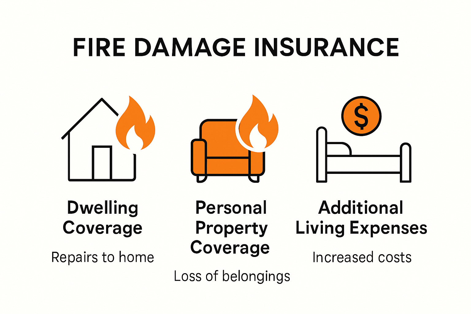 Fire Damage Insurance in Charlotte, NC: 2025 Guide for Property Owners 2 Infographic showing main components of fire damage insurance coverage