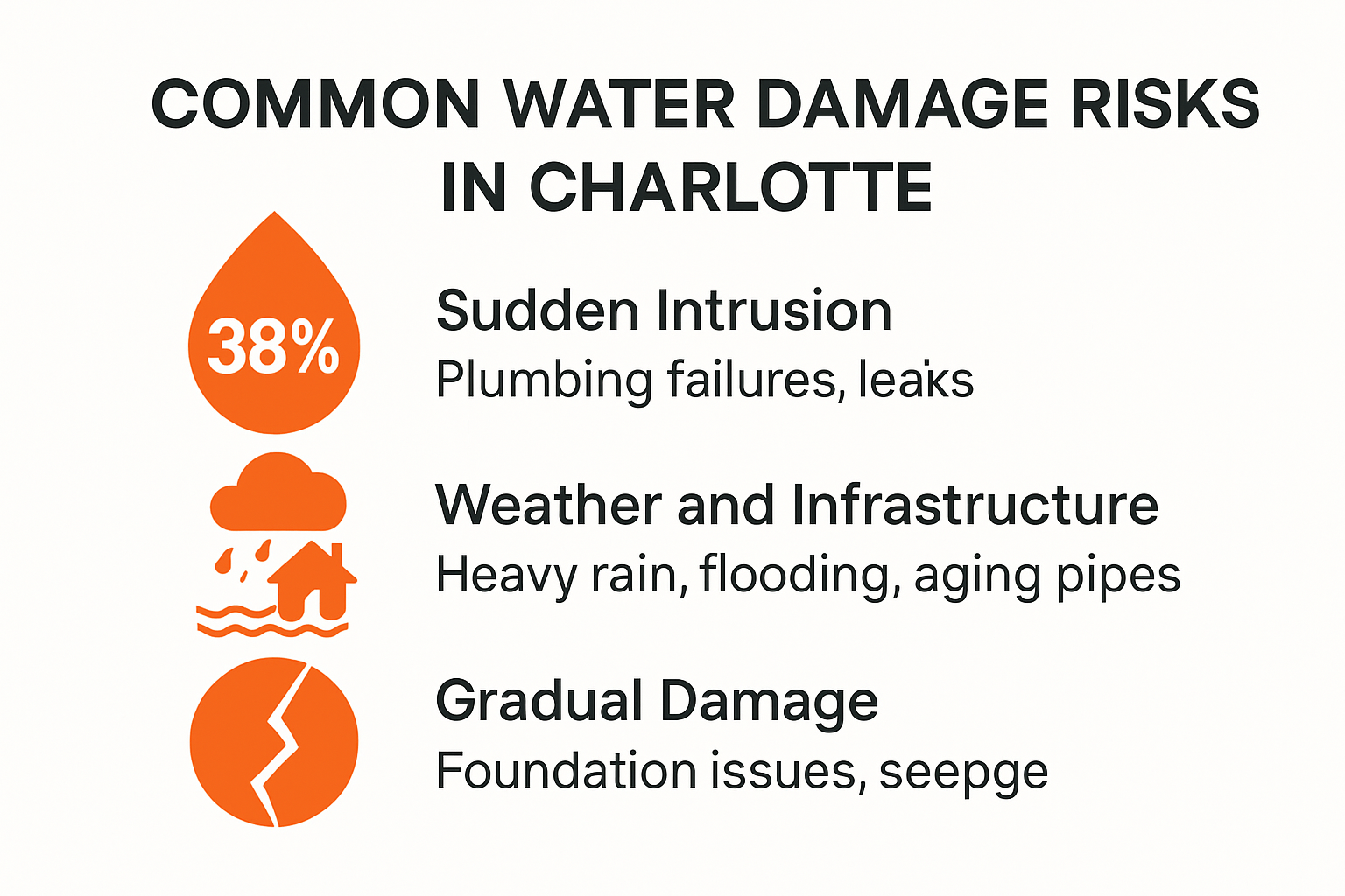 Ultimate Water Damage Prevention Guide for Charlotte Property Owners 2025 2 Infographic of common water damage risks in Charlotte