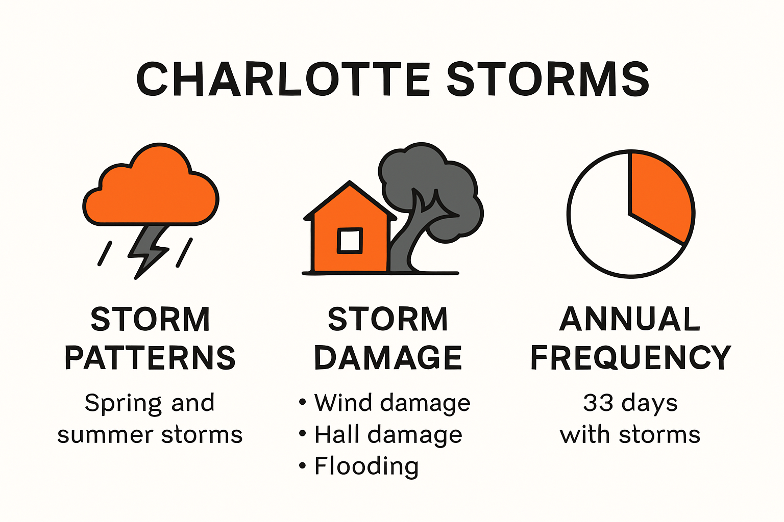 Charlotte storm risks and damage infographic overview