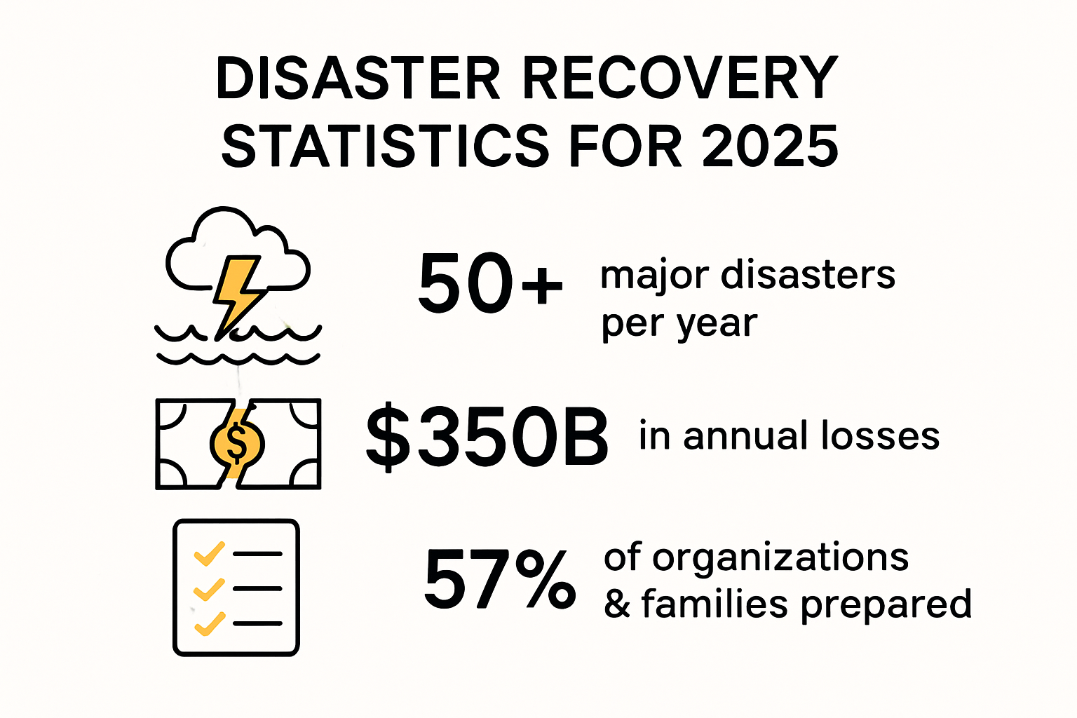 Infographic showing 2025 disaster recovery statistics and trends