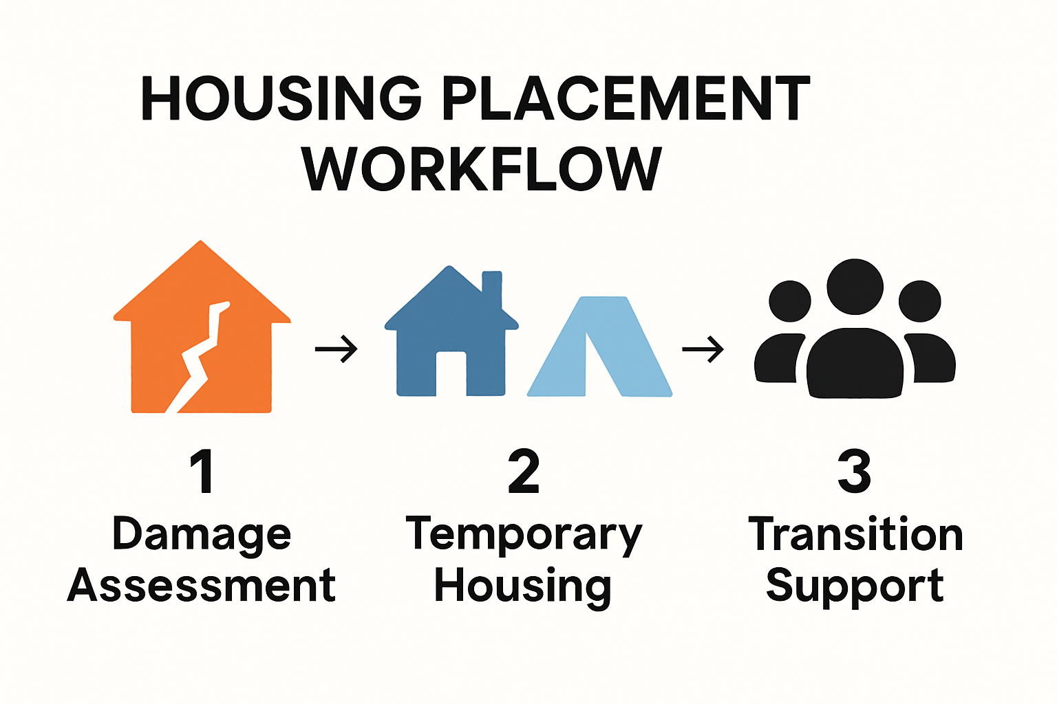 Step-by-step housing placement workflow after disaster