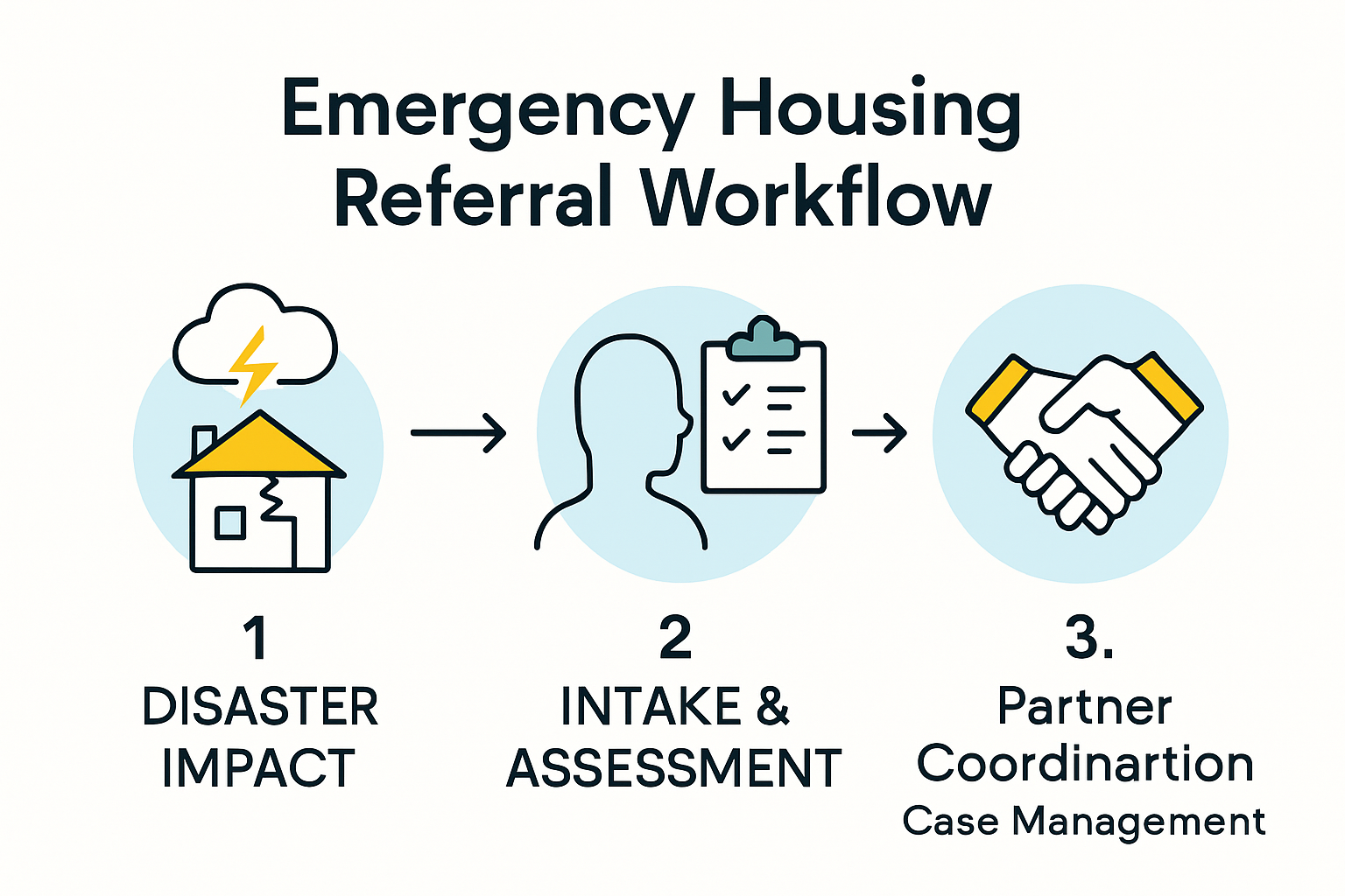 Emergency housing referral workflow illustrated step by step