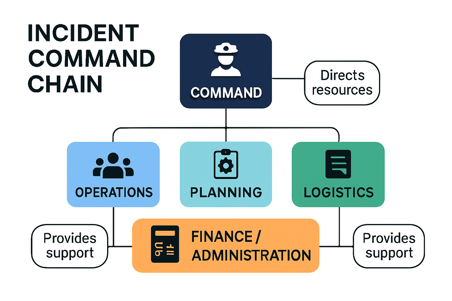Incident command chain structure and functional areas diagram