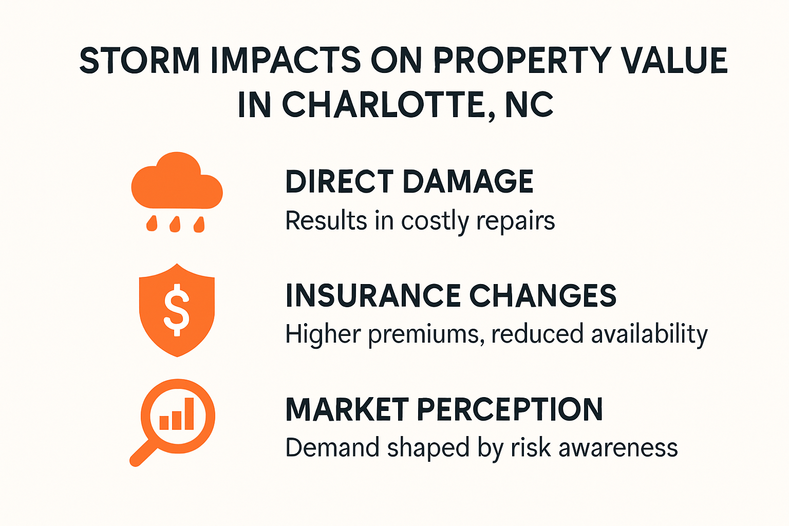 Understanding the Impact of Storms on Properties in Charlotte NC 2025 2 Infographic showing how storms impact property values in Charlotte