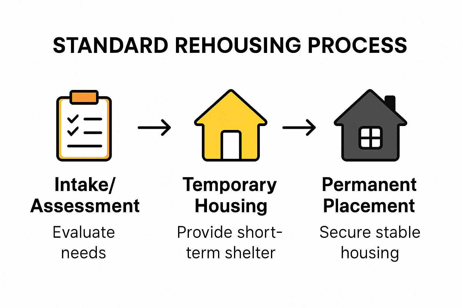 Infographic outlining key rehousing process steps.