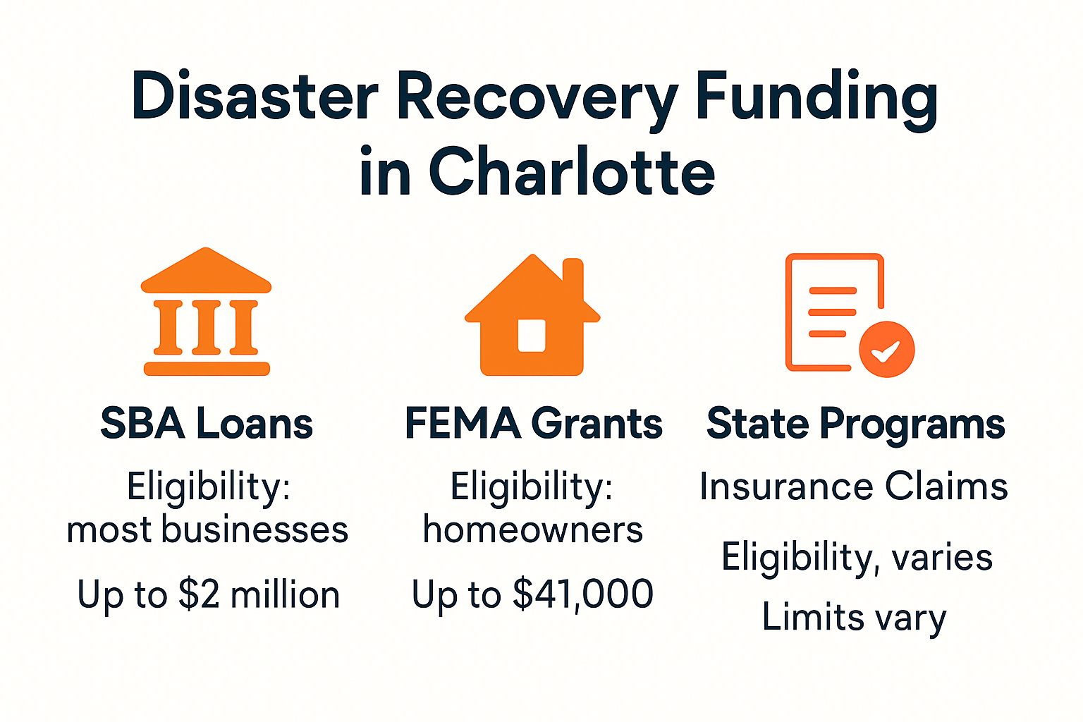 Disaster Recovery Funding in Charlotte: 2025 Guide for Property Owners and Businesses 2 Infographic showing disaster recovery funding options in Charlotte