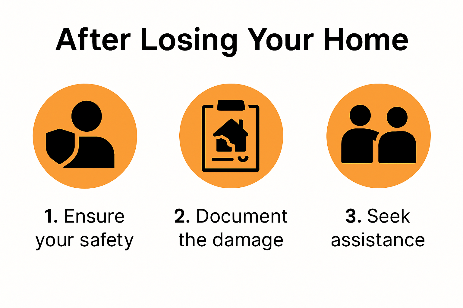 Infographic showing steps after home loss for recovery