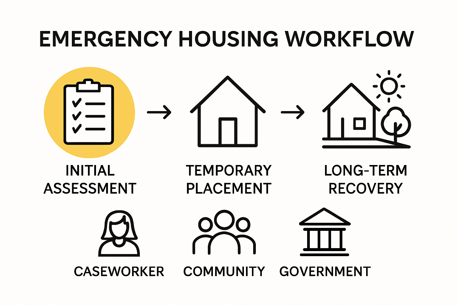 Emergency housing workflow process from assessment to recovery