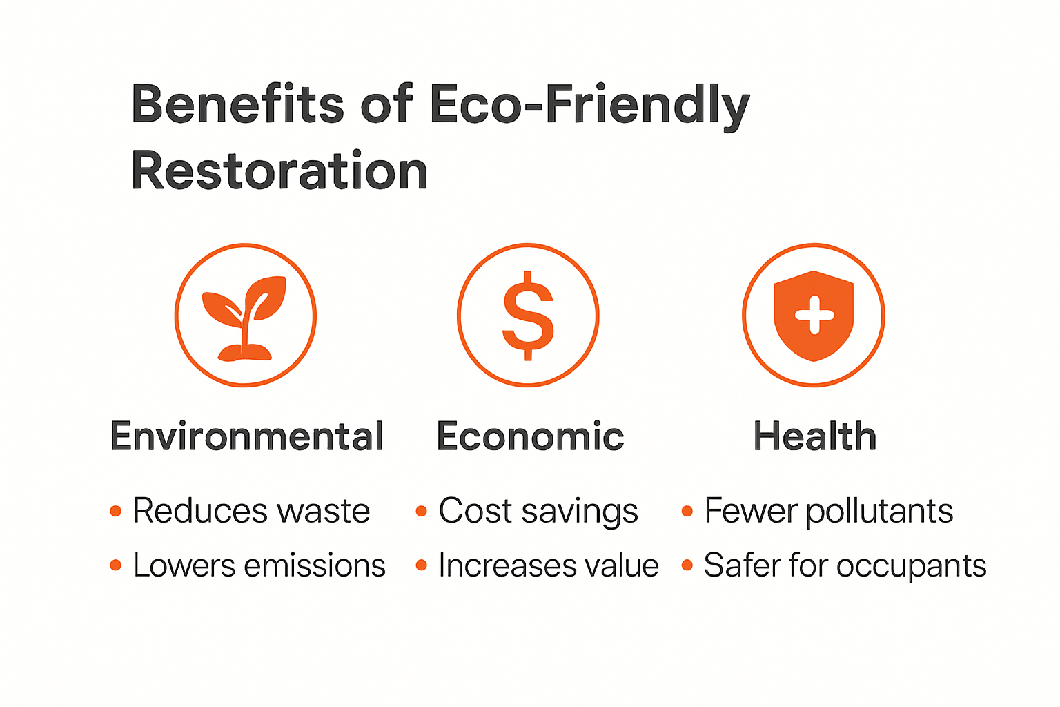 Eco-Friendly Restoration Methods for Charlotte, NC in 2025 2 Infographic showing benefits of eco-friendly restoration methods