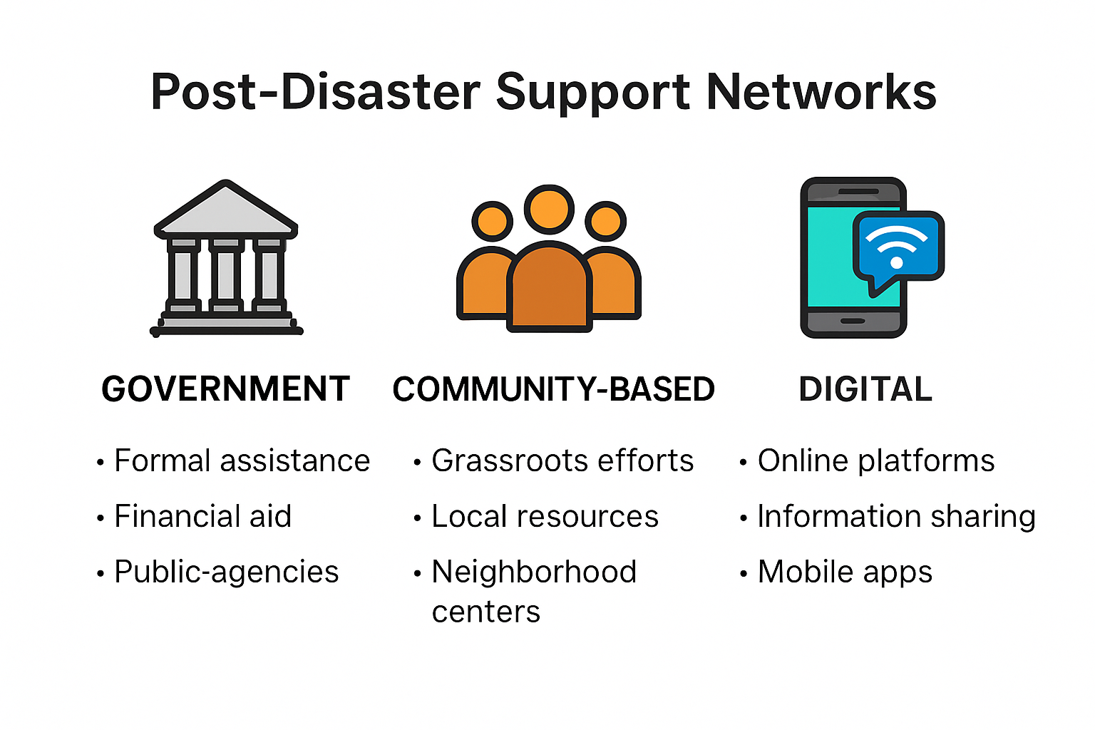 Infographic comparing types of disaster support networks