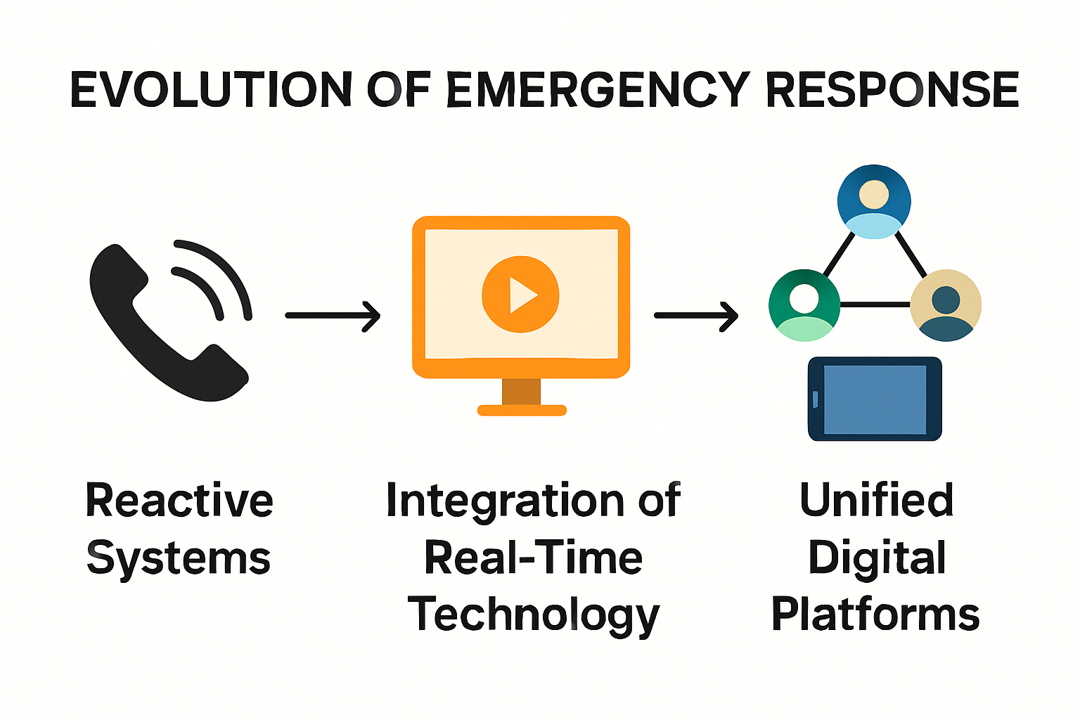 Infographic showing evolution and integration in emergency response workflows