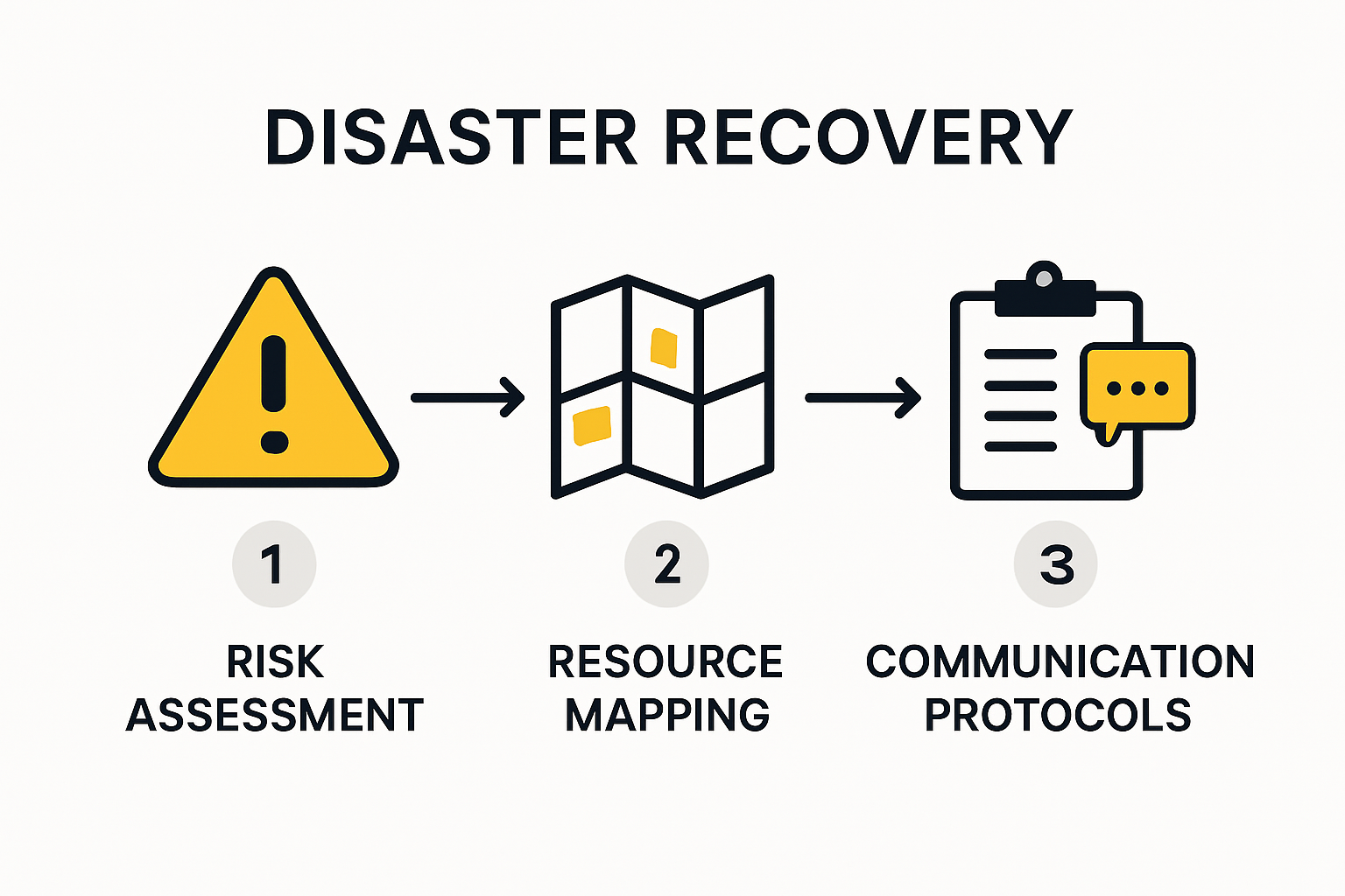 Infographic showing steps in disaster recovery planning and preparedness