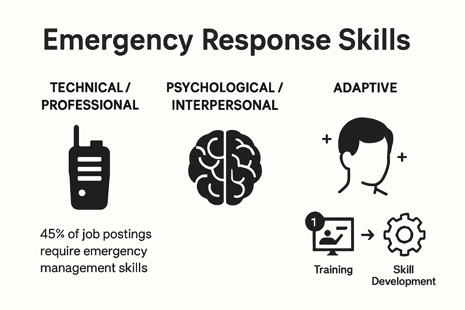 Infographic showing critical skills for emergency response teams