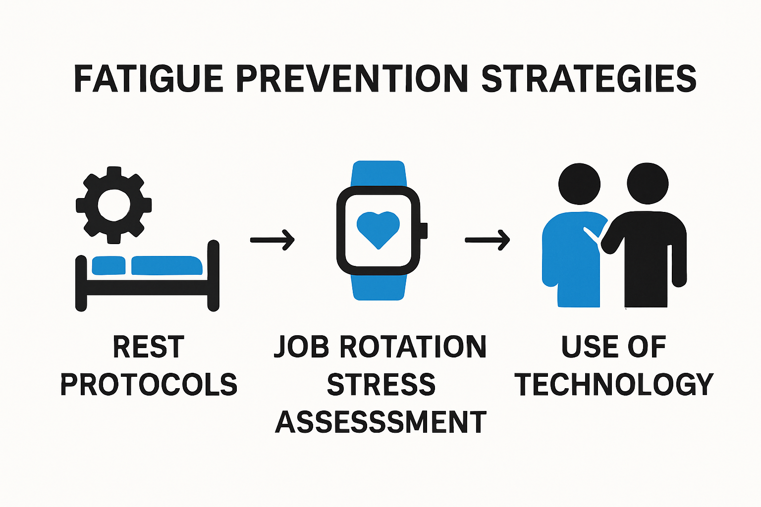 Fatigue prevention strategies process infographic