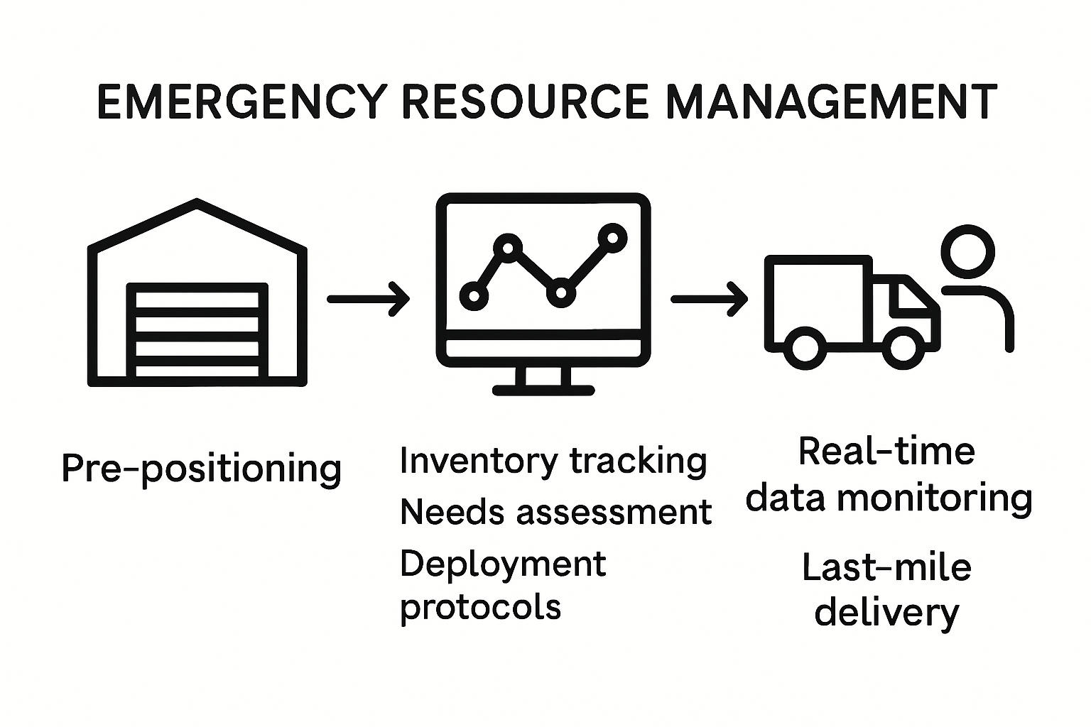 Infographic showing steps of resource management and distribution in disaster relief