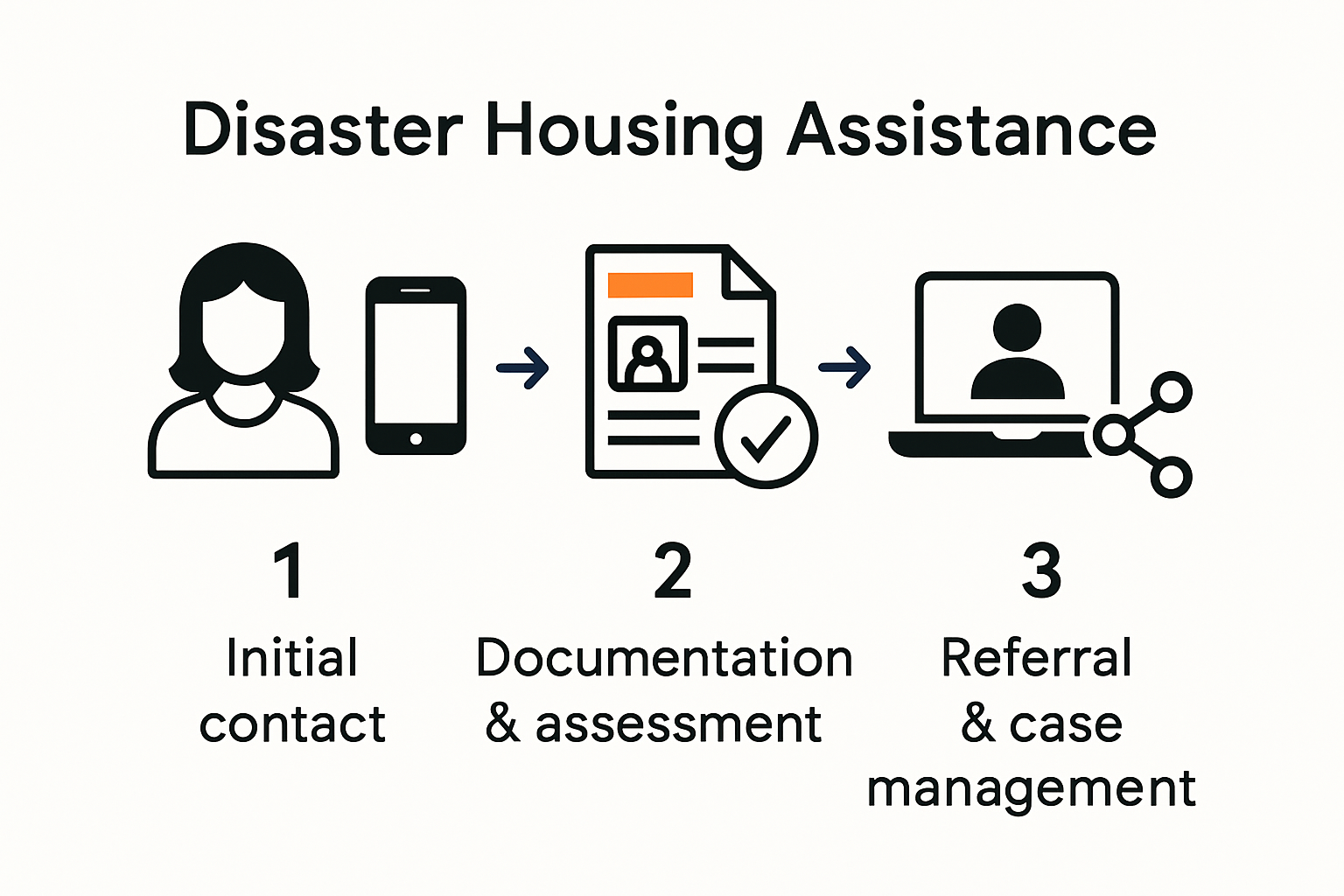 Infographic showing disaster housing application flow