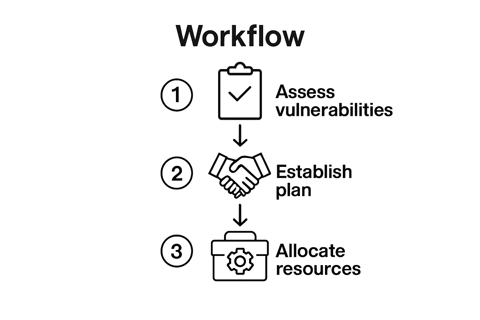 Simple 3-step surge event workflow infographic