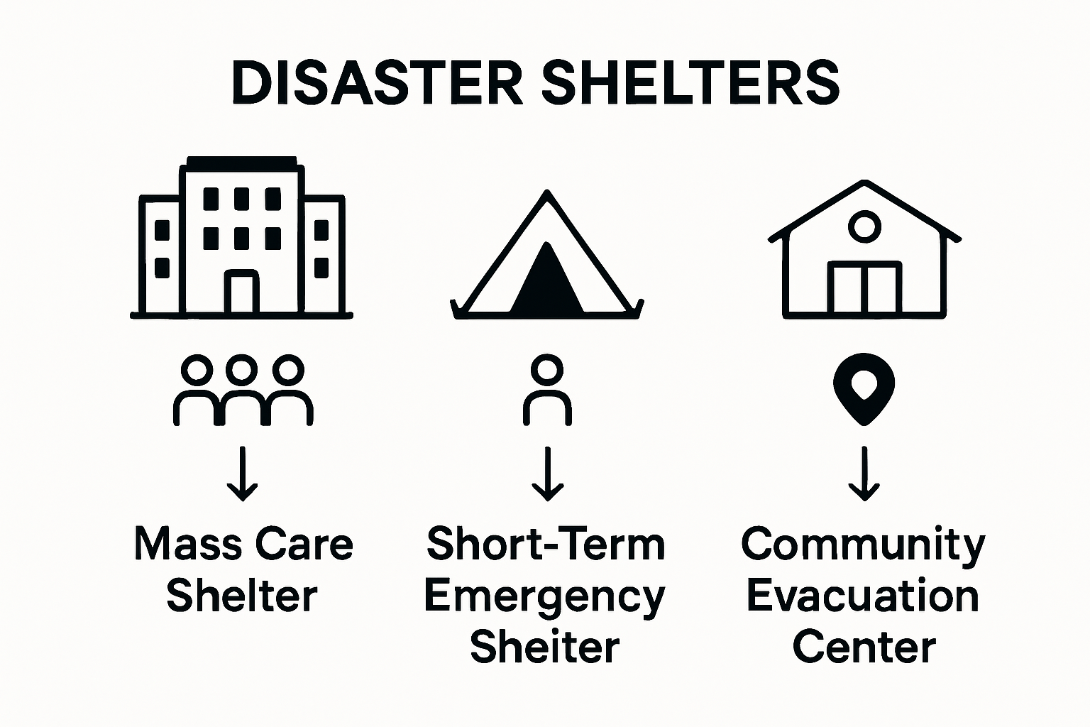 Comparative graphic of three disaster shelter types with illustrative icons