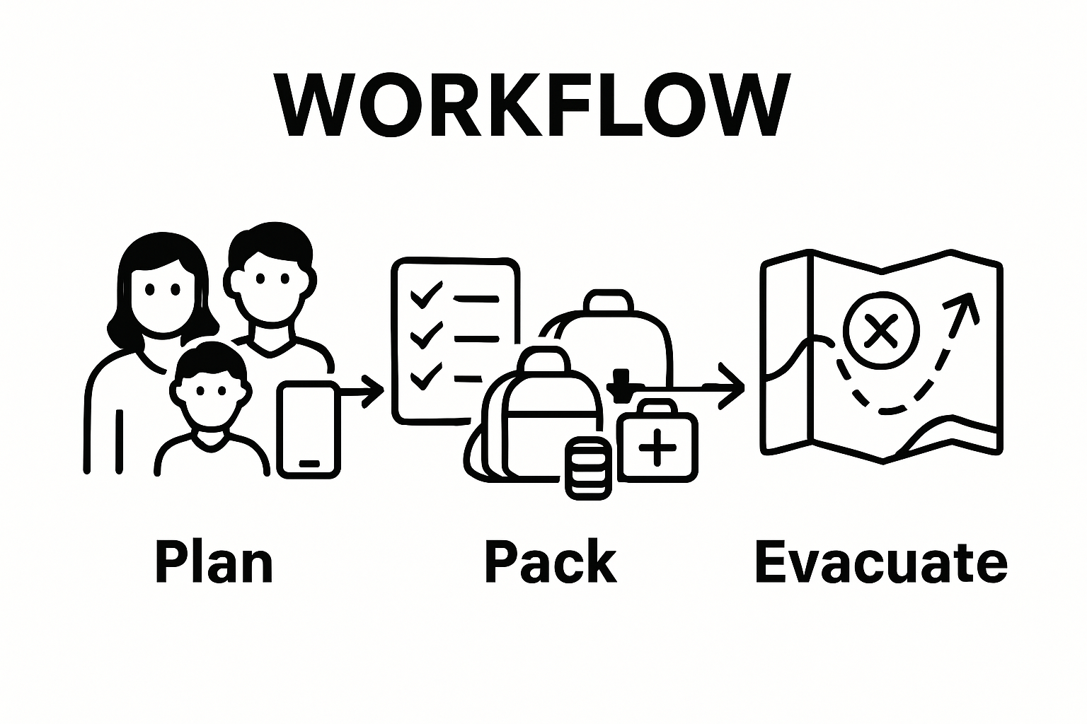 Step-by-step disaster preparation infographic: plan, pack, practice