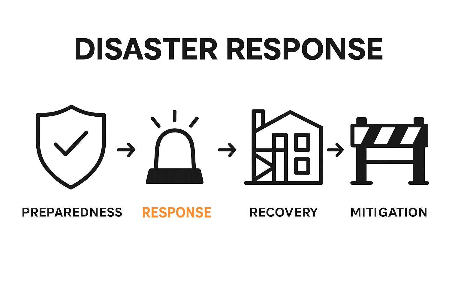 Four icons showing the main phases of disaster response: preparedness, response, recovery, mitigation.