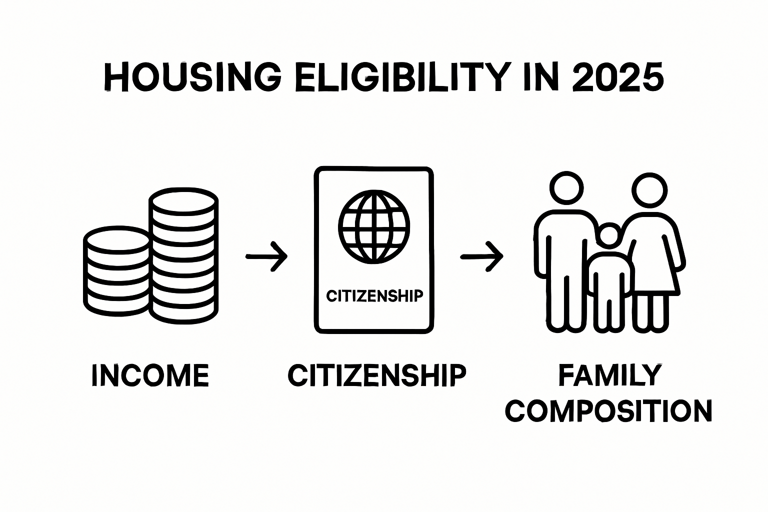 Three core housing eligibility criteria icons infographic