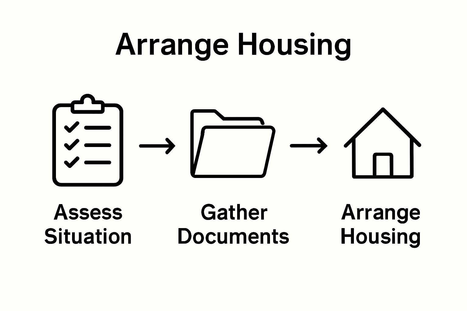 Step-by-step infographic showing relocation checklist, document folder, and temporary housing