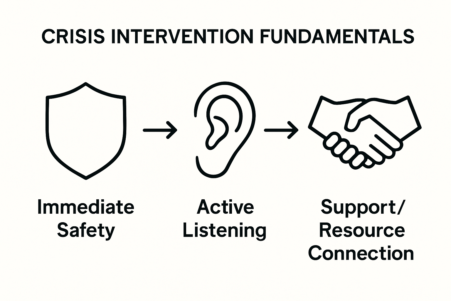 Three-step crisis intervention process illustration: safety, listening, support