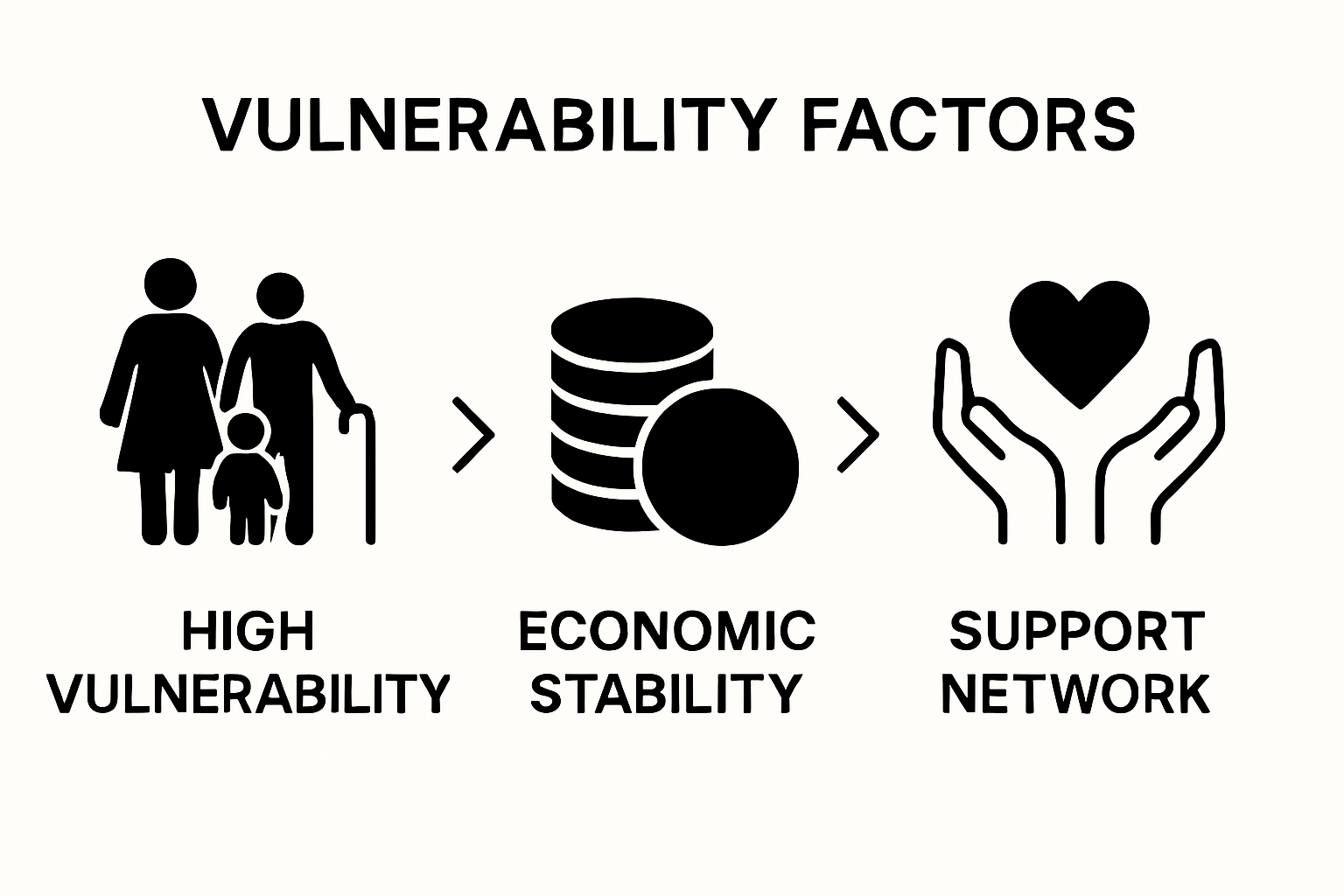 Simple breakdown of three main vulnerability factors in displacement verification process
