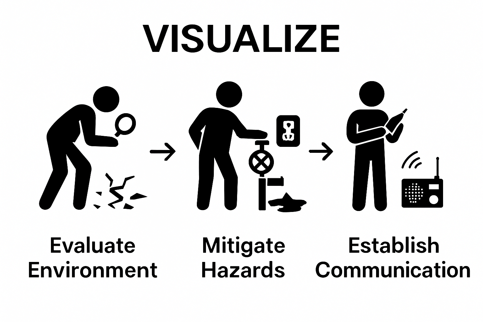 Three-step disaster safety workflow visual overview