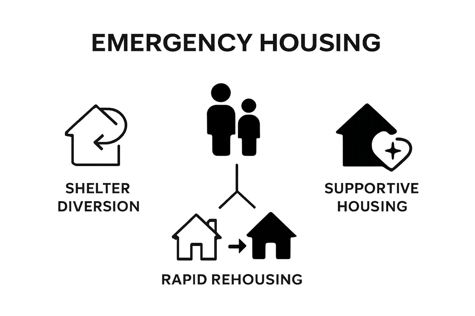 Infographic: emergency housing types shelter diversion rapid rehousing