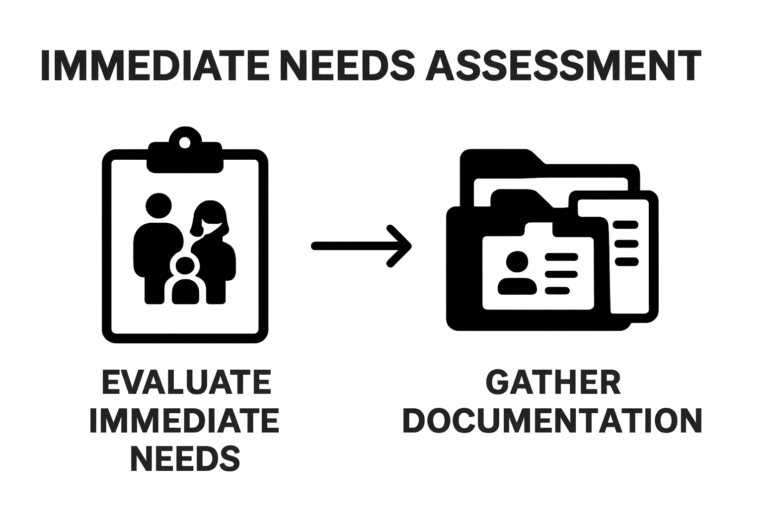 Simple two-step infographic of needs evaluation and document gathering for disaster housing placement