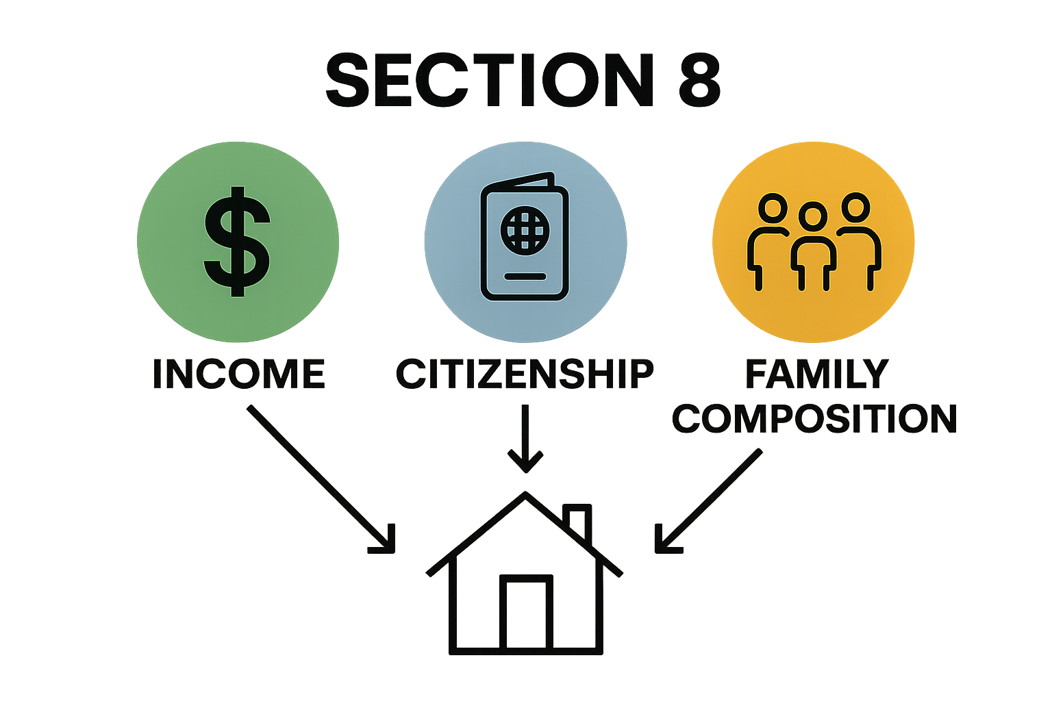 Visual breakdown of three key section 8 eligibility criteria
